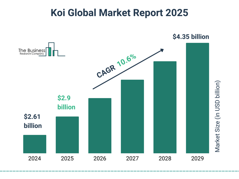 Economic Impact of the Koi Market