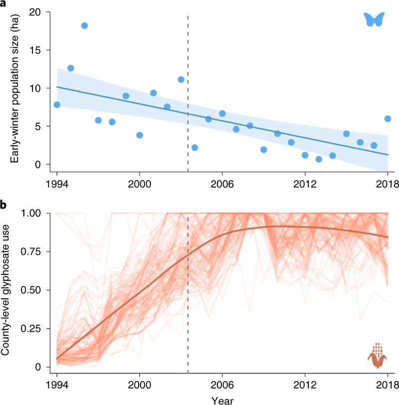 Perils of Climate Change